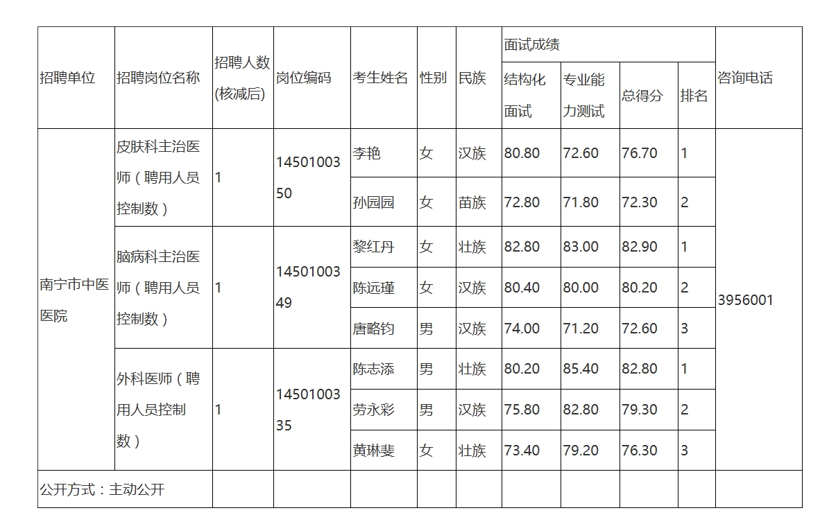 南寧市衛(wèi)生健康委員會(huì)所屬事業(yè)單位2025年公開考試招聘工作人員面試成績(jī)公布（南寧市中醫(yī)醫(yī)院）.jpg